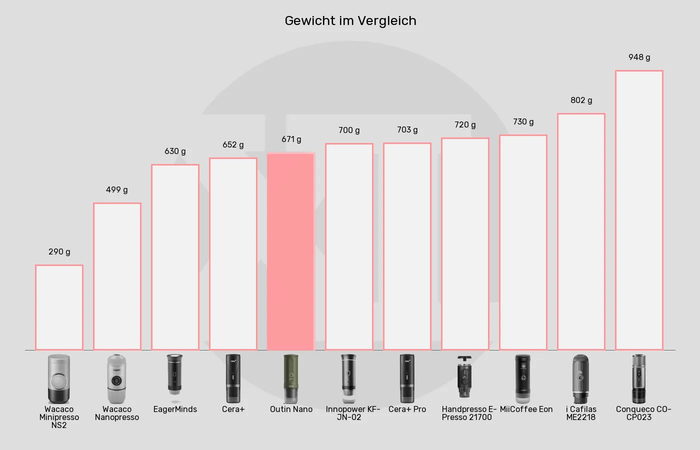 Balkengrafik zu Tragbare Espressomaschinen-Gewicht