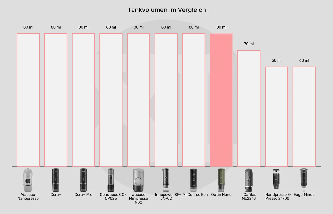Tragbare Espressomaschinen-Tankvolumen im Vergleich Balkengrafik zu Tragbare Espressomaschinen-Tankvolumen