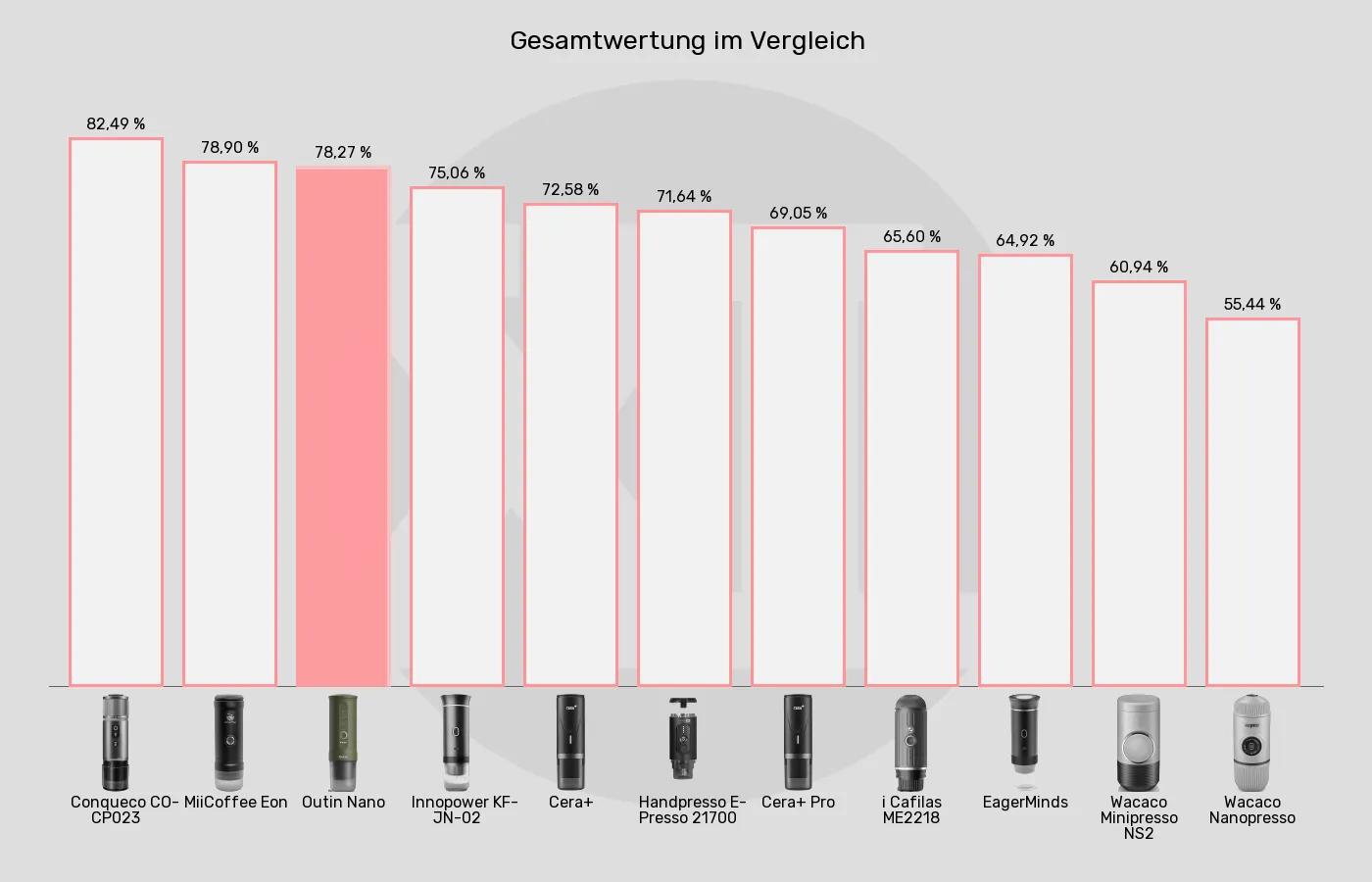 Tragbare Espressomaschinen-XL-Wert im Vergleich Balkengrafik zu Tragbare Espressomaschinen-XL-Wert