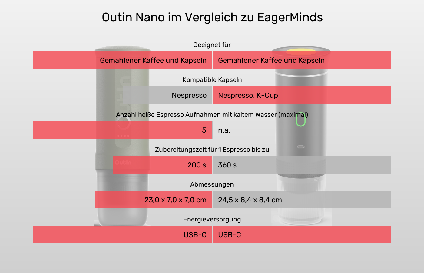 Outin Nano und EagerMinds: Vergleich der Eigenschaften