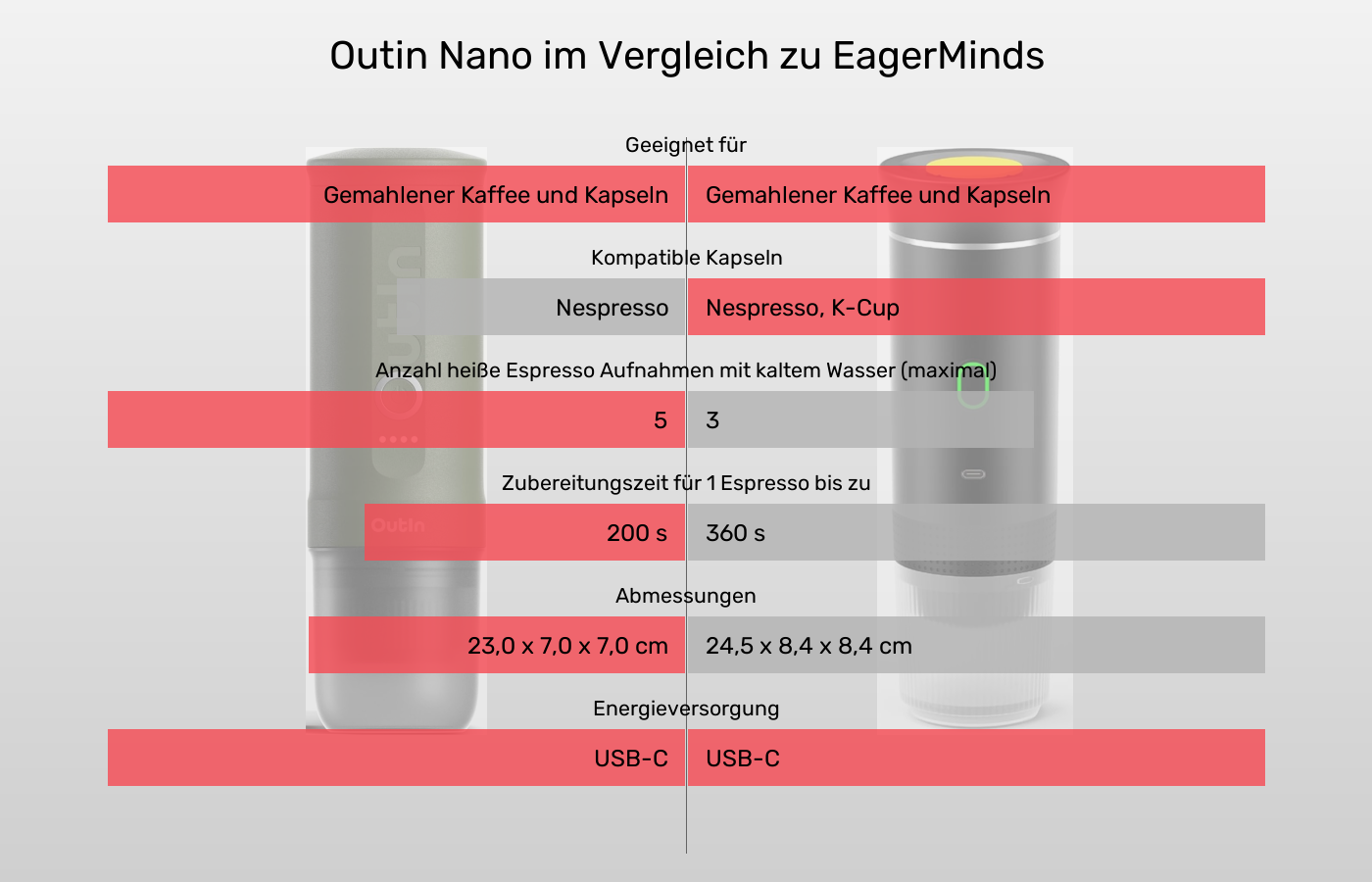 Outin Nano im Vergleich zu EagerMinds Outin Nano und EagerMinds: Vergleich der Eigenschaften
