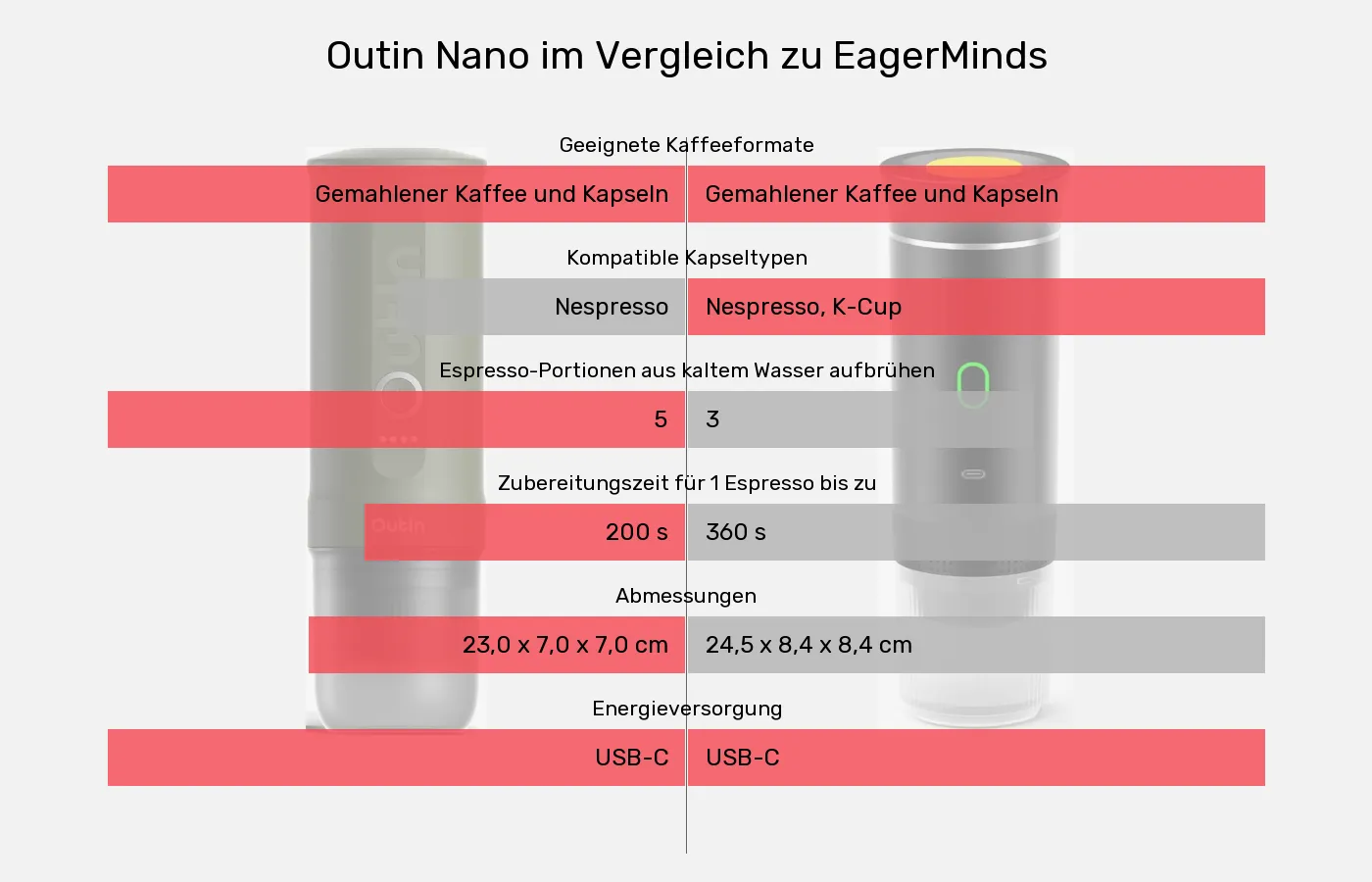 Outin Nano und EagerMinds: Vergleich der Eigenschaften