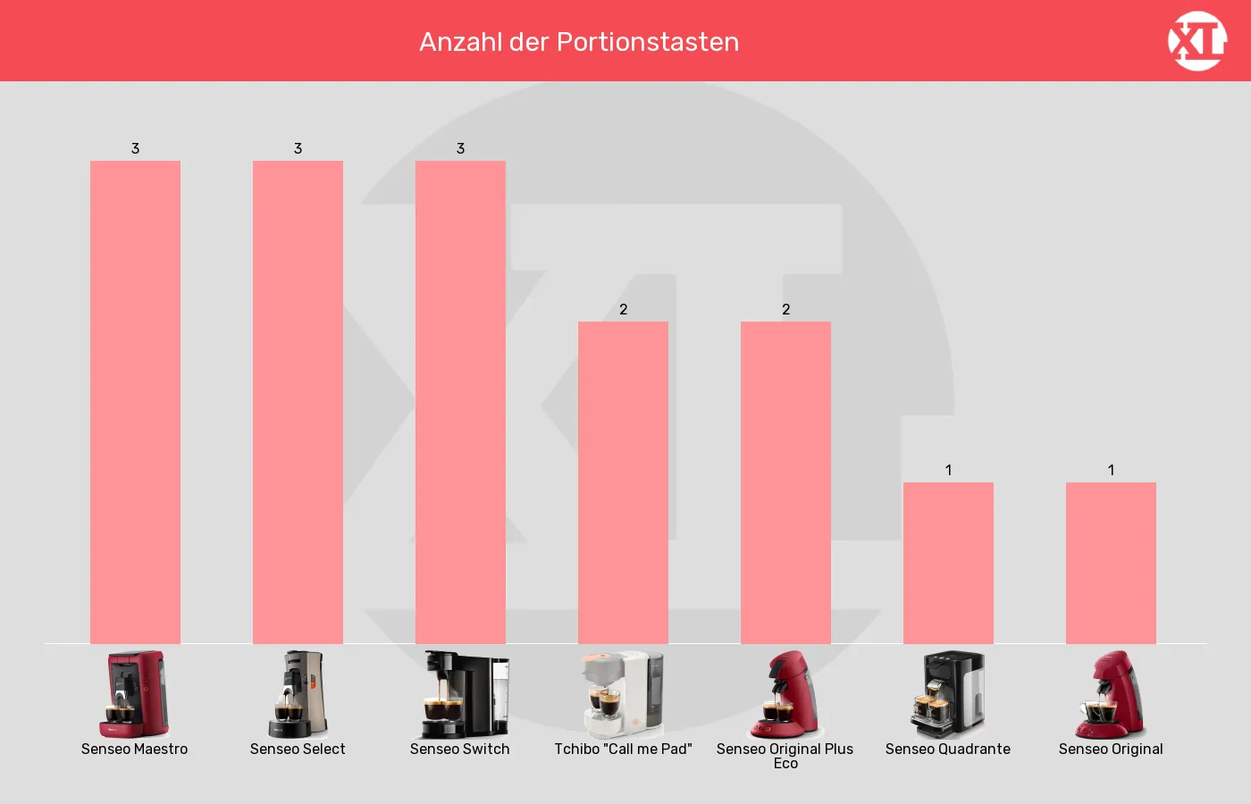 Balkengrafik zu Senseo-Padmaschinen-Kaffeegrößen (ohne Doppelbezug)