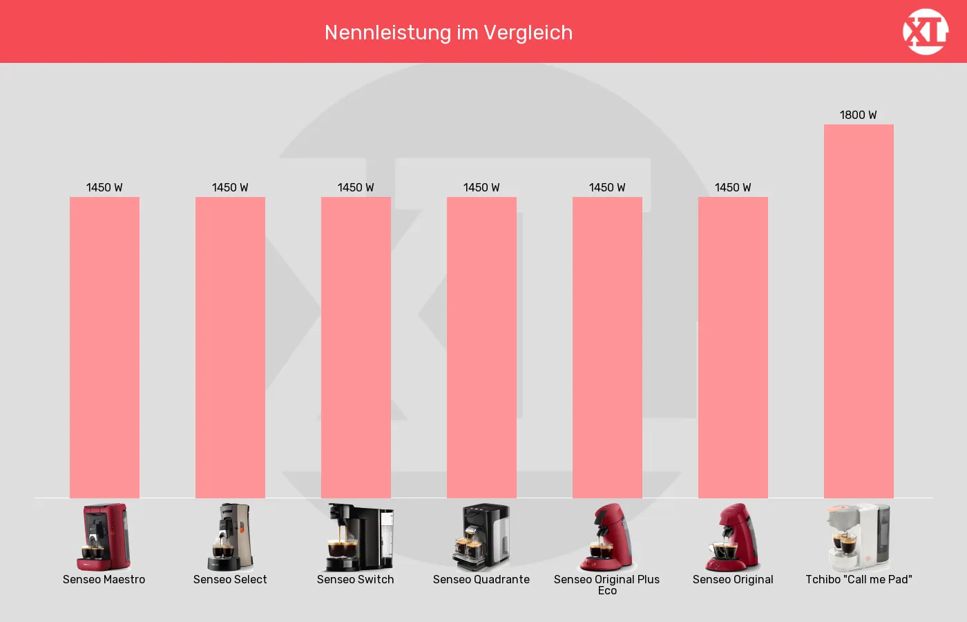 Balkengrafik zu Senseo-Padmaschinen-Leistung