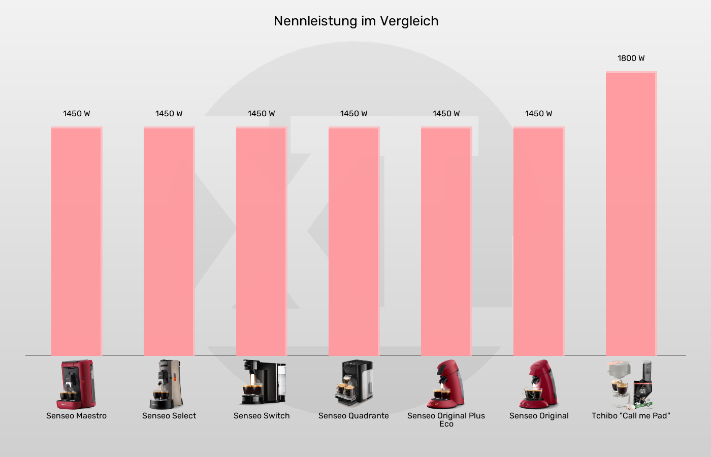 Balkengrafik zu Senseo-Padmaschinen-Leistung