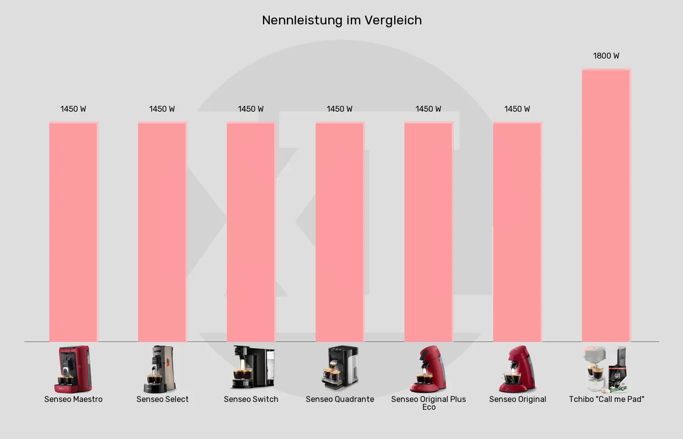 Balkengrafik zu Senseo-Padmaschinen-Leistung