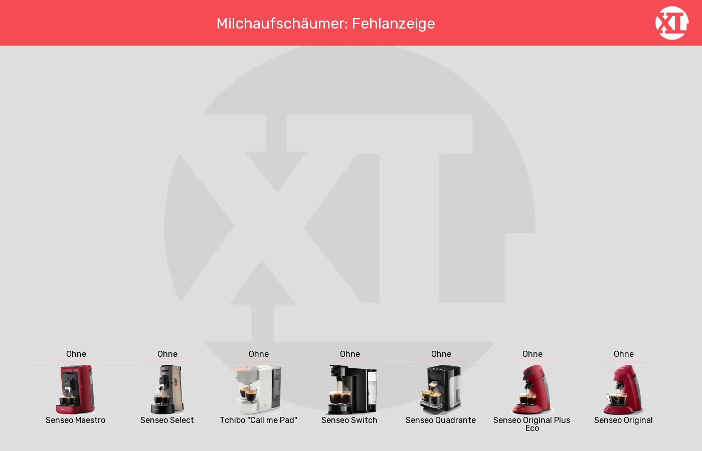 Balkengrafik zu Senseo-Padmaschinen-Integrierter Milchaufschäumer