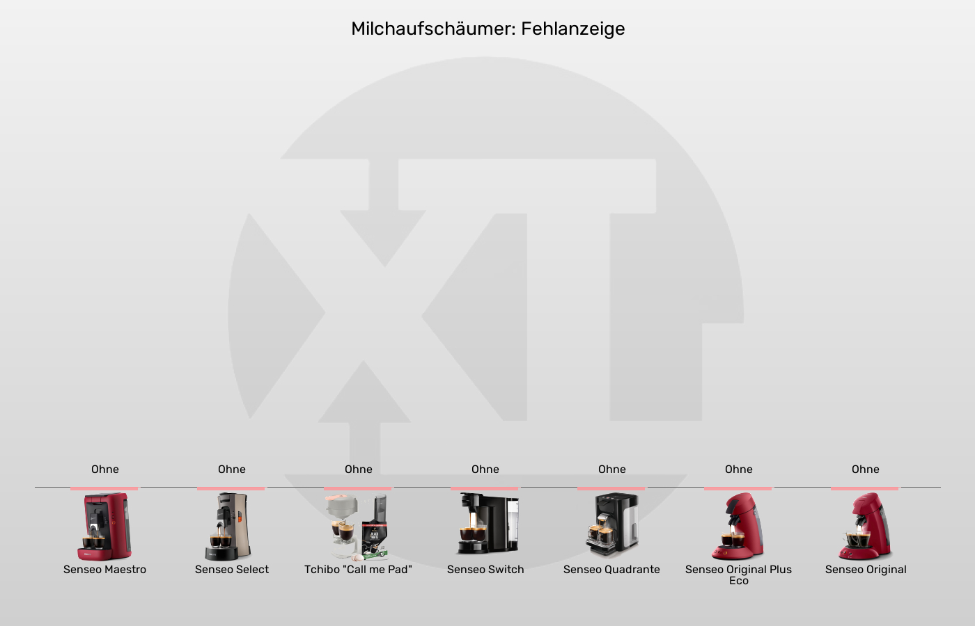 Balkengrafik zu Senseo-Padmaschinen-Integrierter Milchaufschäumer