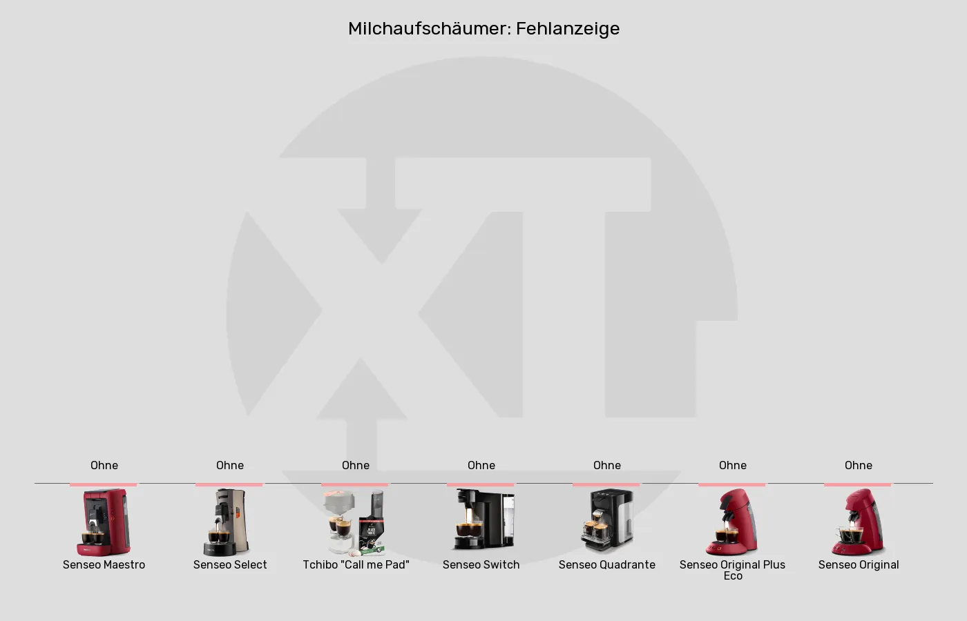 Balkengrafik zu Senseo-Padmaschinen-Integrierter Milchaufschäumer