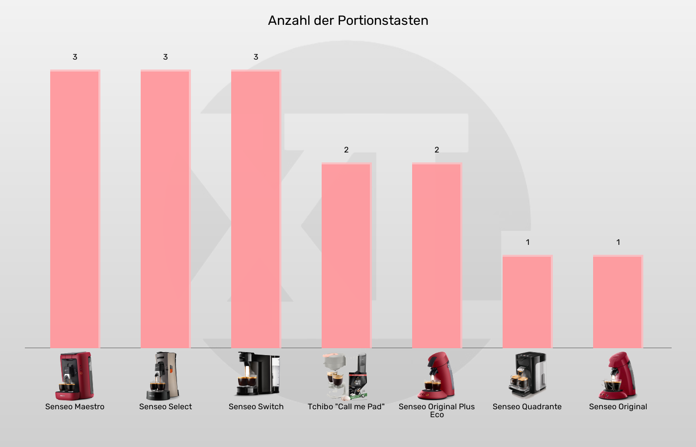 Senseo-Padmaschinen-Kaffeegrößen (ohne Doppelbezug) im Vergleich Balkengrafik zu Senseo-Padmaschinen-Kaffeegrößen (ohne Doppelbezug)