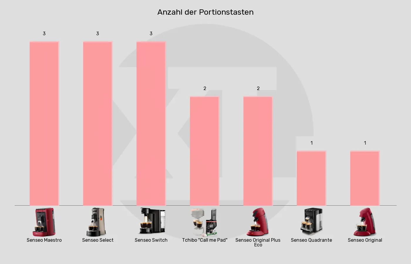 Balkengrafik zu Senseo-Padmaschinen-Kaffeegrößen (ohne Doppelbezug)