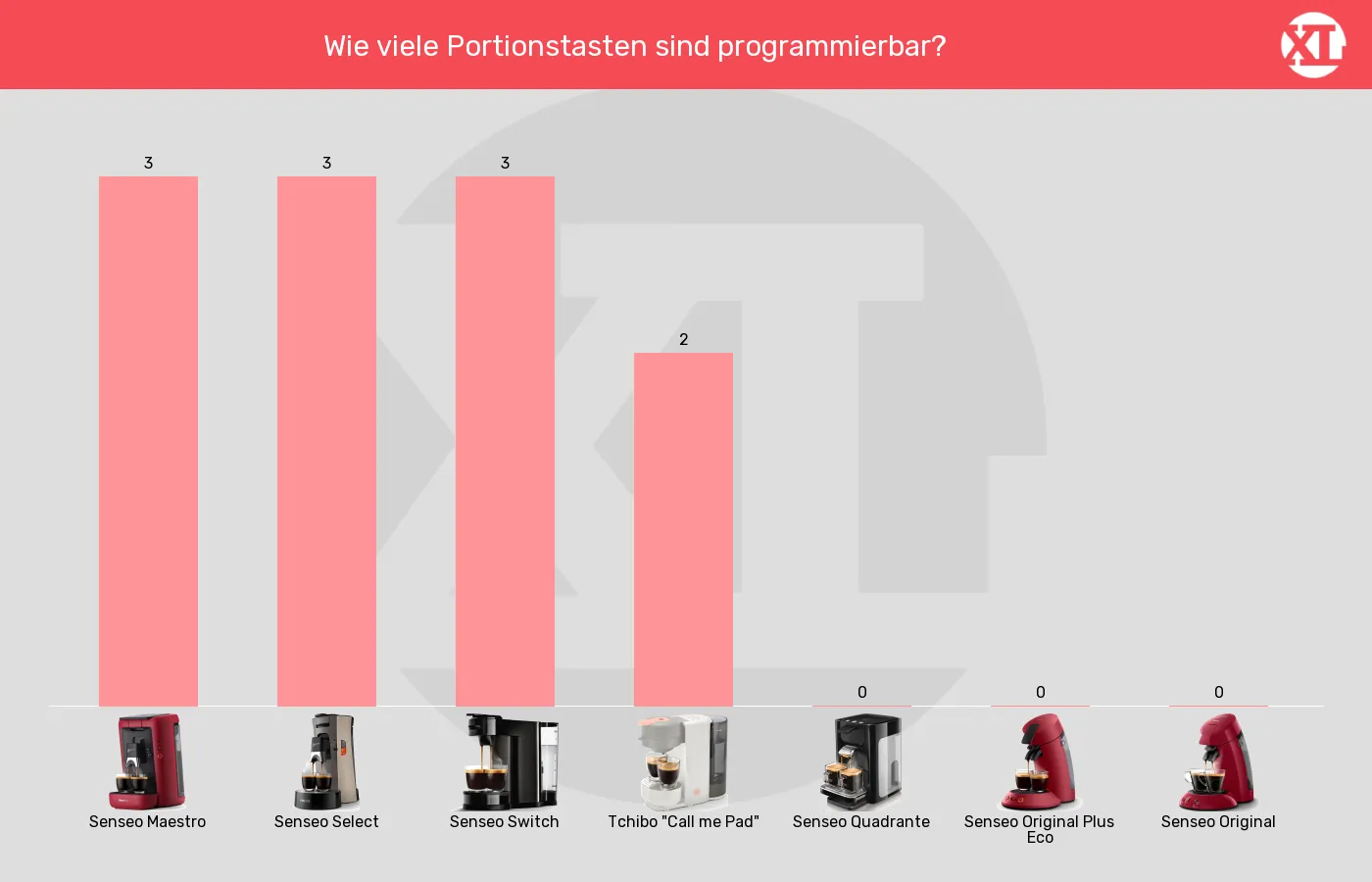 Balkengrafik zu Senseo-Padmaschinen-Davon programmierbare Größenspeicher