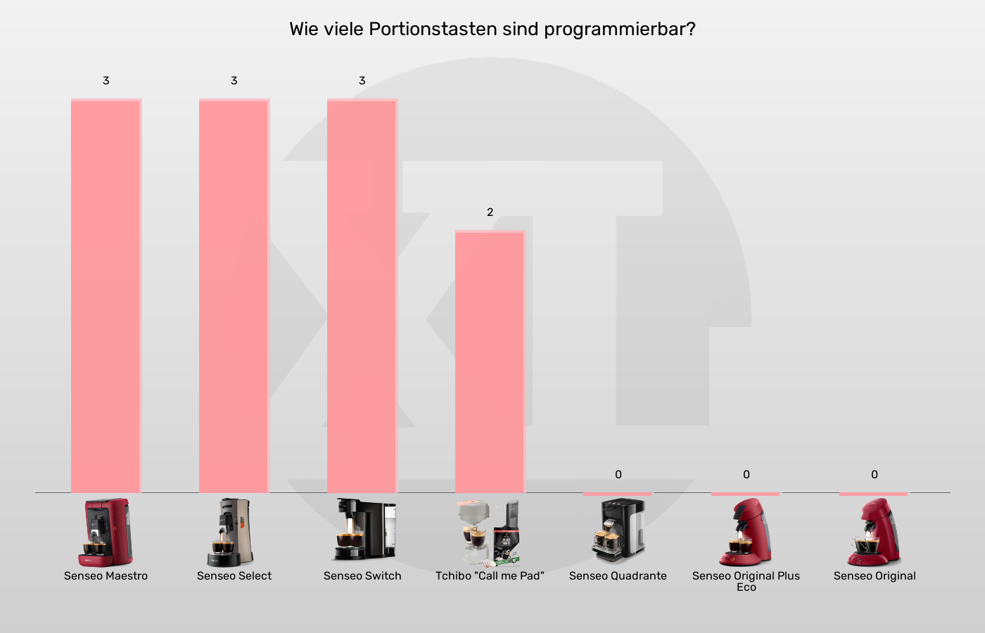 Senseo-Padmaschinen-Davon programmierbare Größenspeicher im Vergleich Balkengrafik zu Senseo-Padmaschinen-Davon programmierbare Größenspeicher