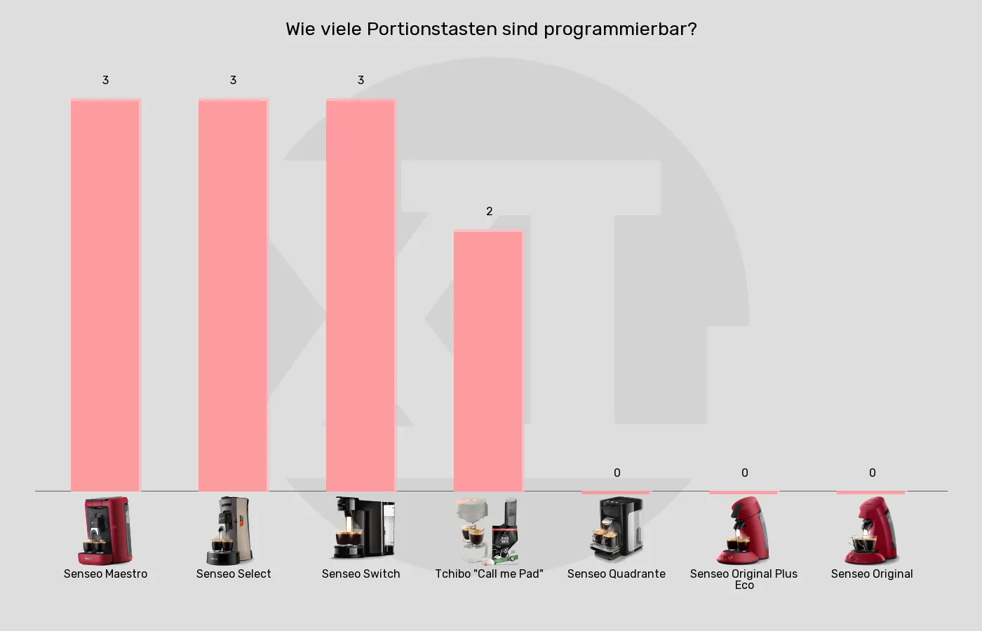 Senseo-Padmaschinen-Davon programmierbare Größenspeicher im Vergleich Balkengrafik zu Senseo-Padmaschinen-Davon programmierbare Größenspeicher