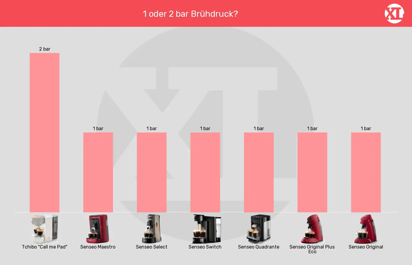 Balkengrafik zu Senseo-Padmaschinen-Brühdruck