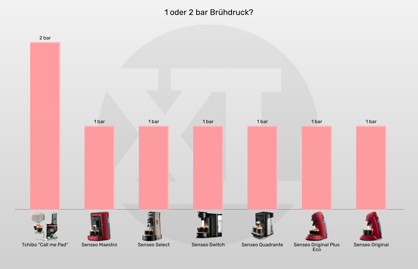 Balkengrafik zu Senseo-Padmaschinen-Brühdruck