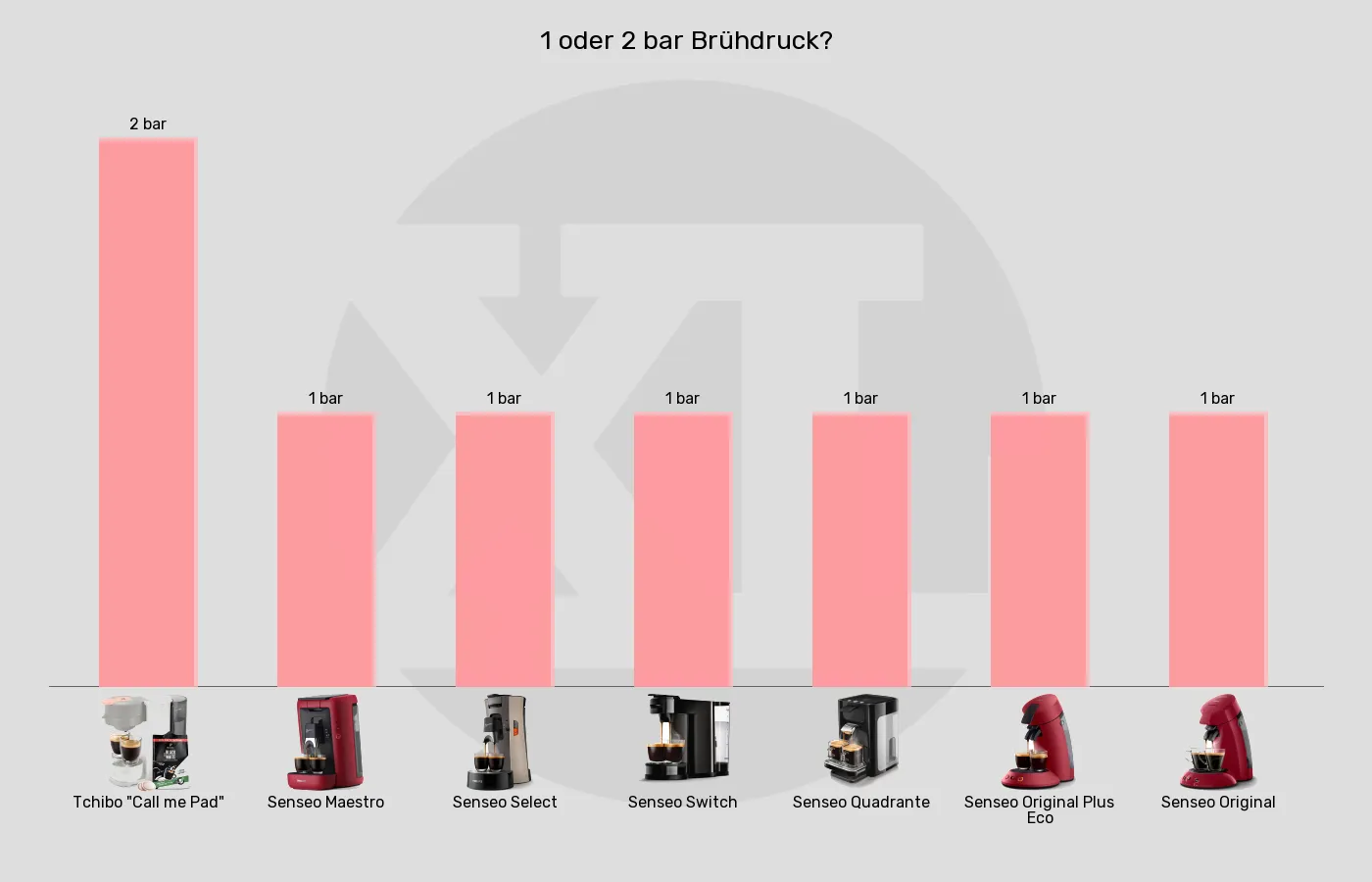 Balkengrafik zu Senseo-Padmaschinen-Brühdruck