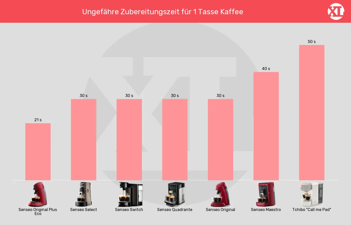 Balkengrafik zu Senseo-Padmaschinen-Brühdauer (ca., für 1 Tasse)