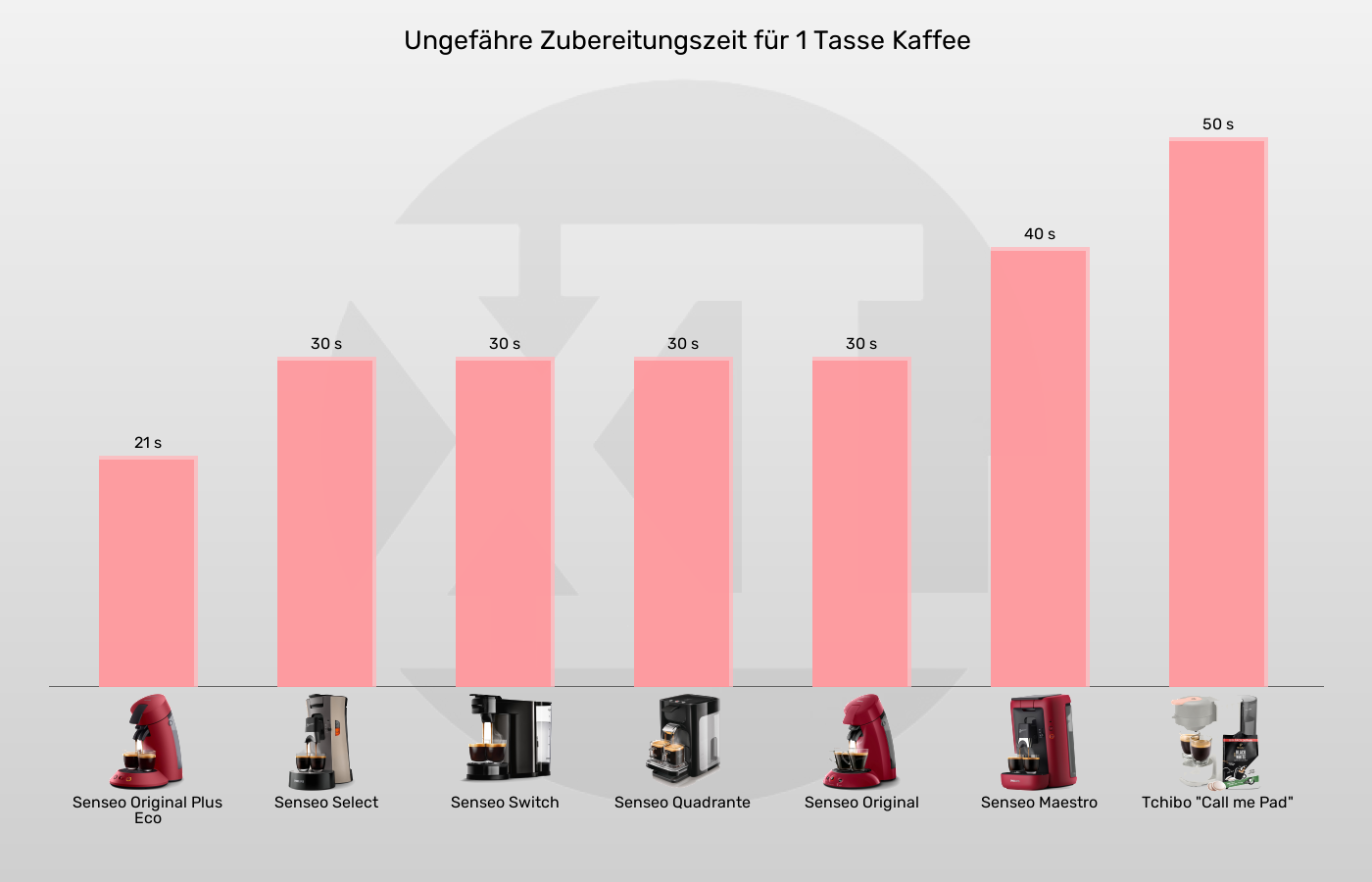Senseo-Padmaschinen-Brühdauer (ca., für 1 Tasse) im Vergleich Balkengrafik zu Senseo-Padmaschinen-Brühdauer (ca., für 1 Tasse)