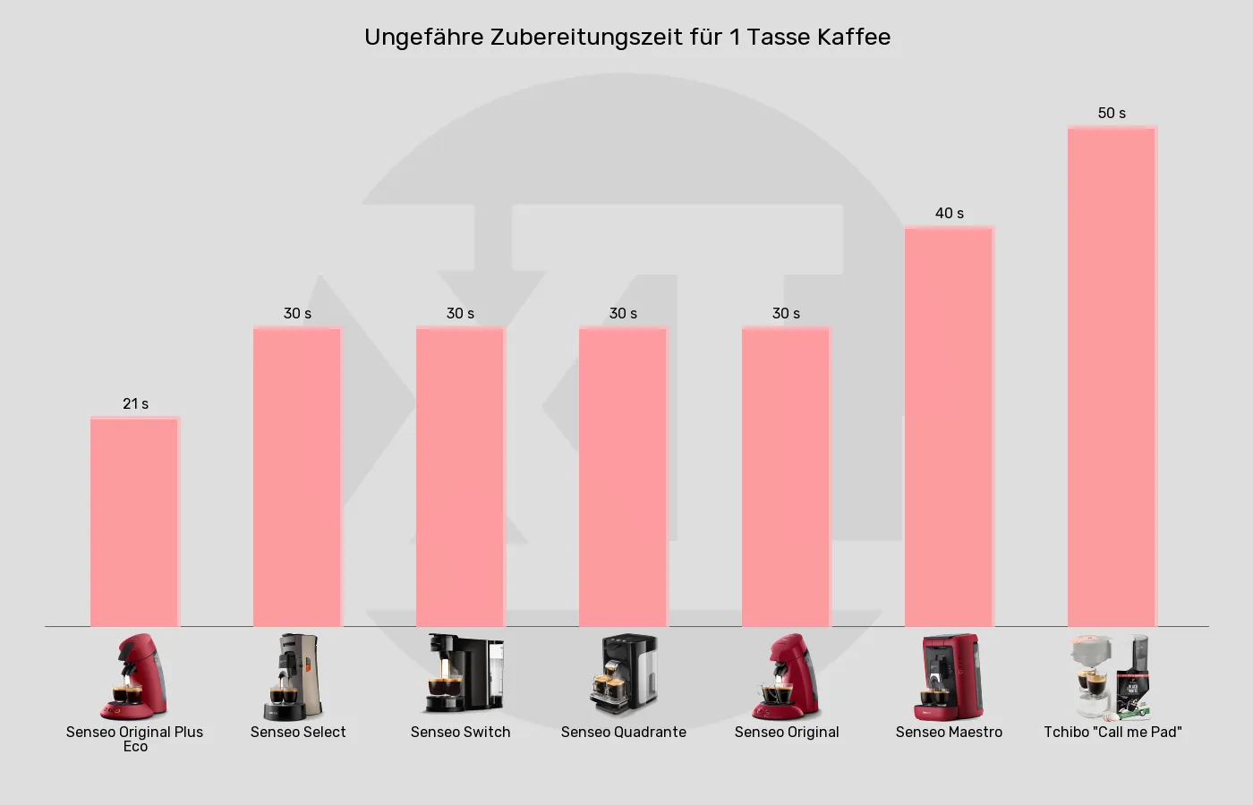 Senseo-Padmaschinen-Brühdauer (ca., für 1 Tasse) im Vergleich Balkengrafik zu Senseo-Padmaschinen-Brühdauer (ca., für 1 Tasse)