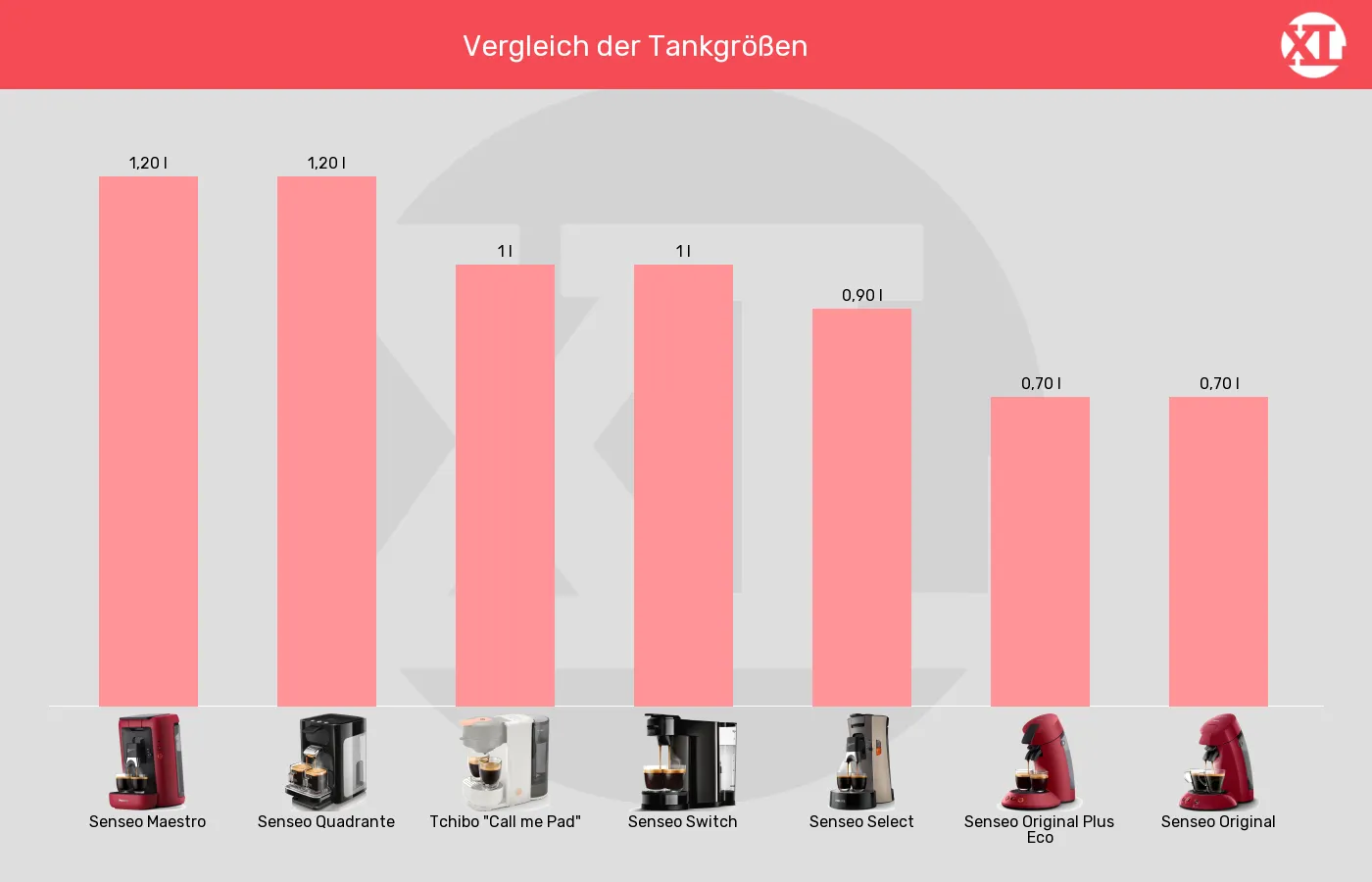 Balkengrafik zu Senseo-Padmaschinen-Tankvolumen