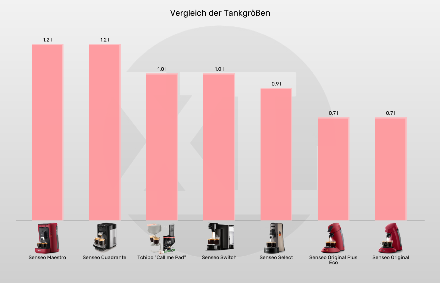 Senseo-Padmaschinen-Tankvolumen im Vergleich Balkengrafik zu Senseo-Padmaschinen-Tankvolumen