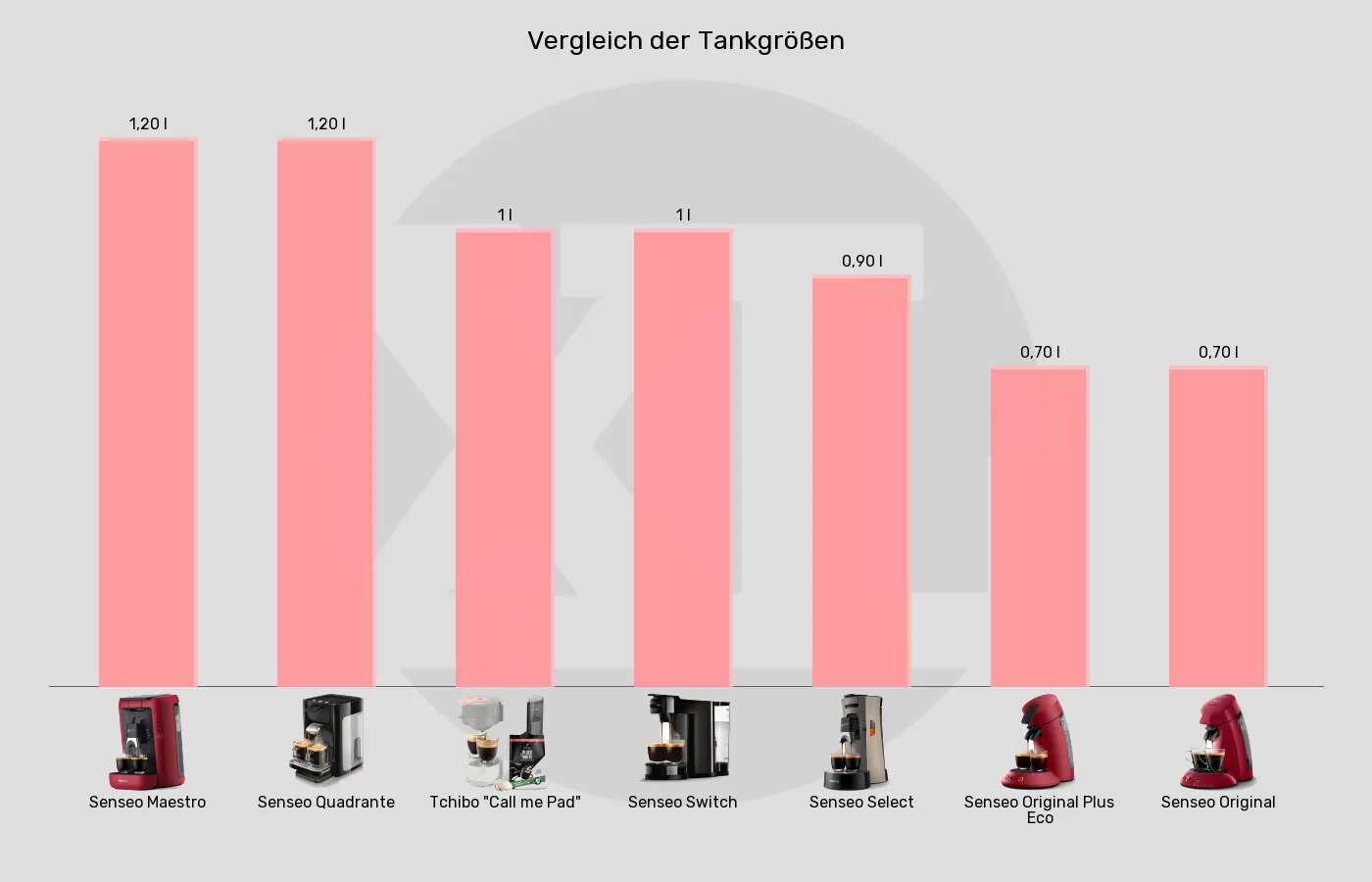 Balkengrafik zu Senseo-Padmaschinen-Tankvolumen