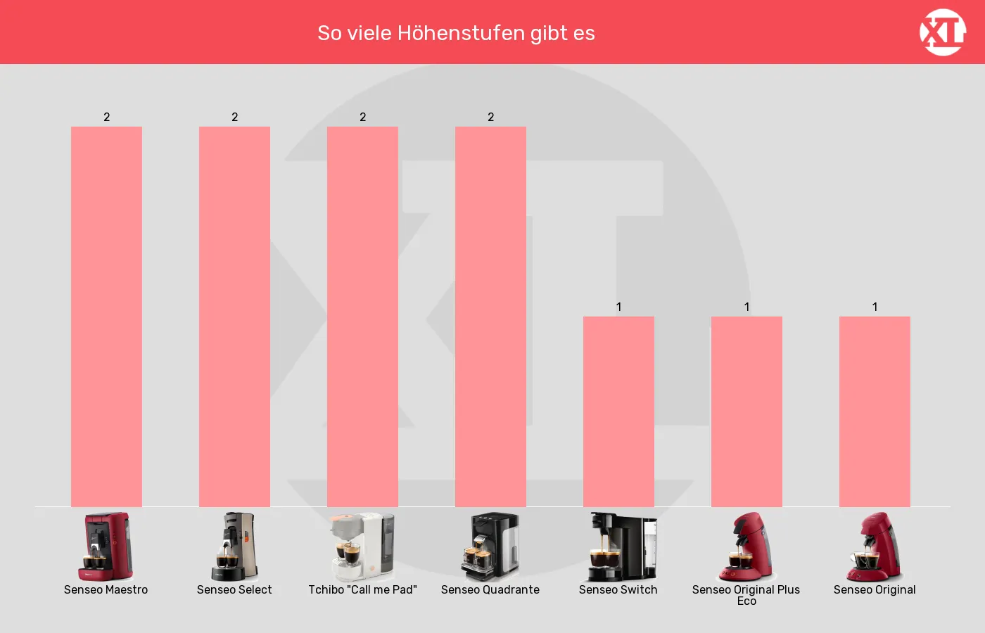 Balkengrafik zu Senseo-Padmaschinen-Höhenstufen für Auslauf/Podest