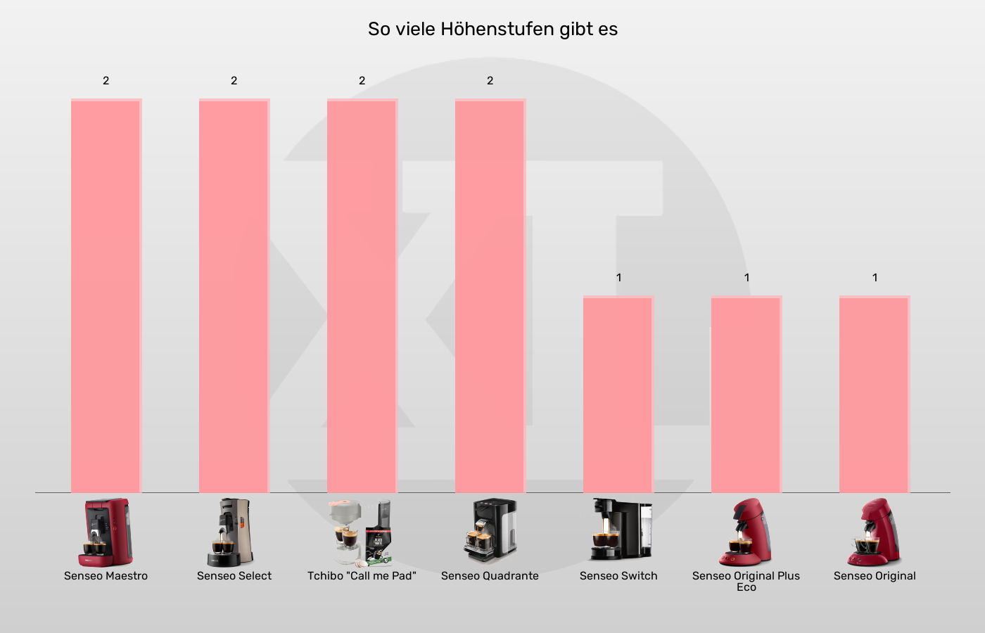 Balkengrafik zu Senseo-Padmaschinen-Höhenstufen für Auslauf/Podest