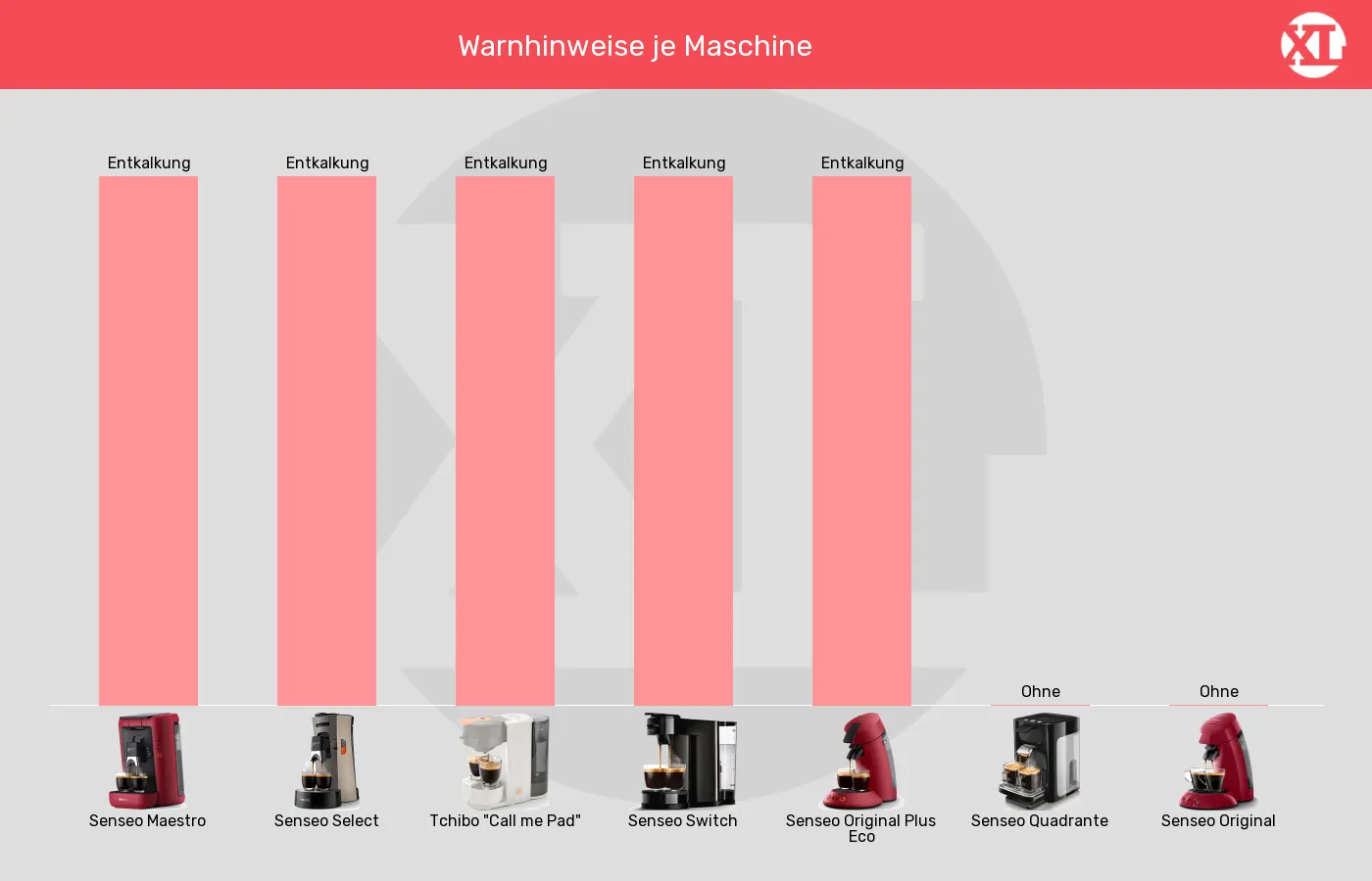 Balkengrafik zu Senseo-Padmaschinen-Warnhinweise in Bezug auf