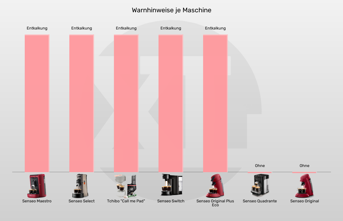 Balkengrafik zu Senseo-Padmaschinen-Warnhinweise in Bezug auf