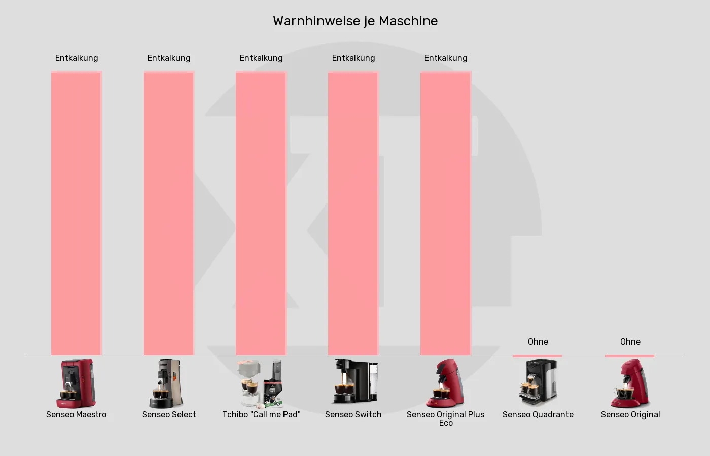 Senseo-Padmaschinen-Warnhinweise in Bezug auf im Vergleich Balkengrafik zu Senseo-Padmaschinen-Warnhinweise in Bezug auf