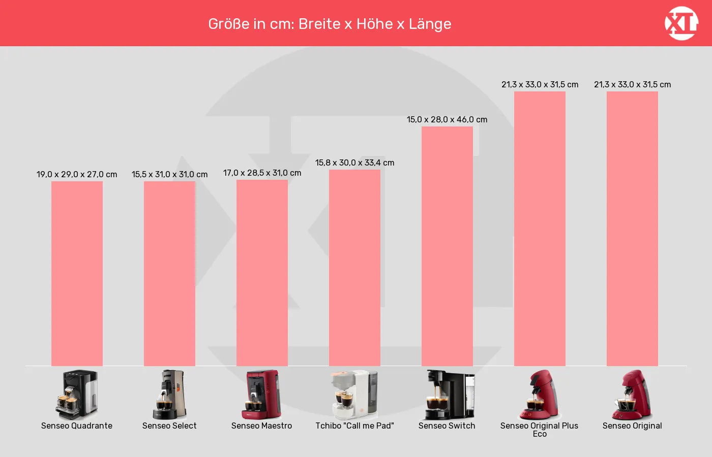 Balkengrafik zu Senseo-Padmaschinen-Abmessungen (Außenvolumen)