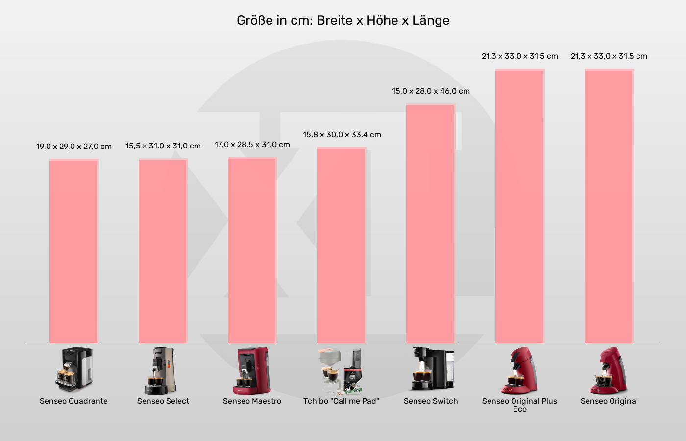 Balkengrafik zu Senseo-Padmaschinen-Abmessungen (Außenvolumen)