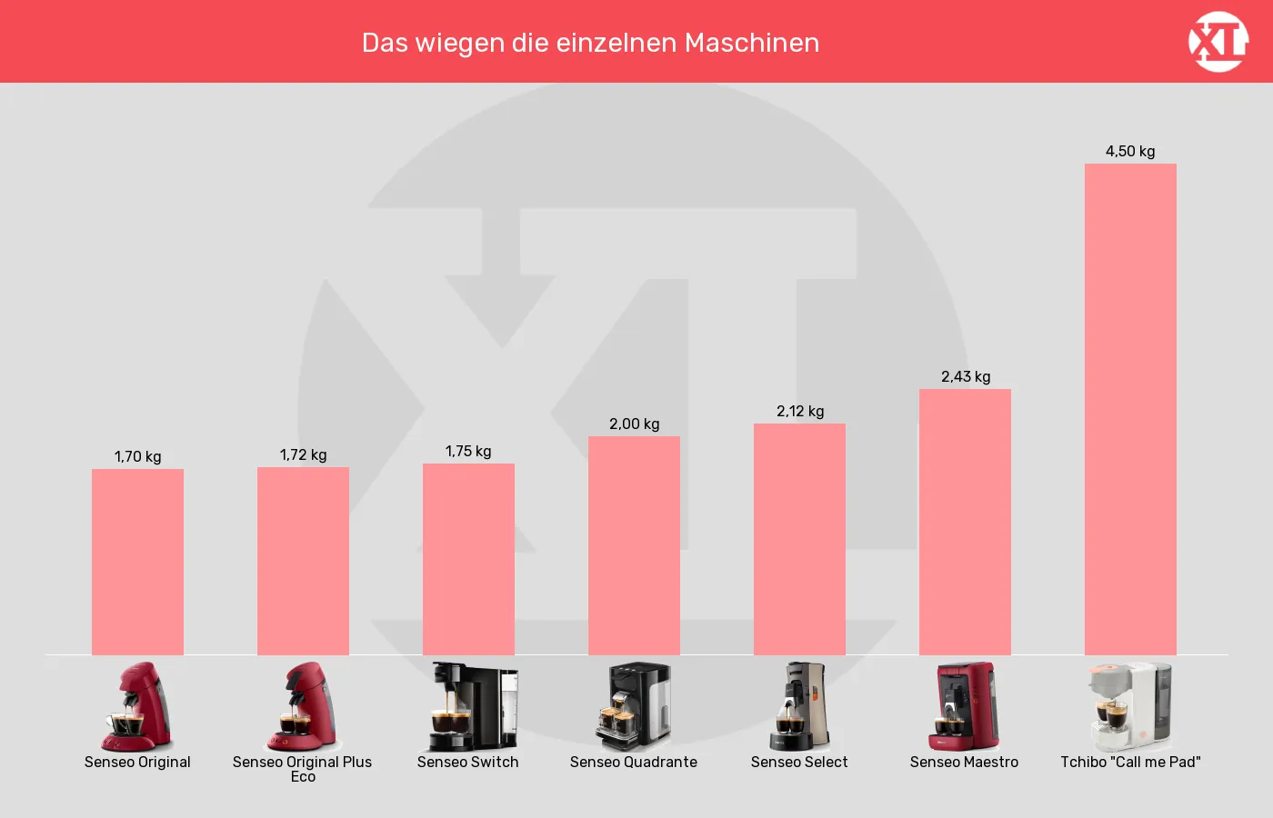 Balkengrafik zu Senseo-Padmaschinen-Gewicht