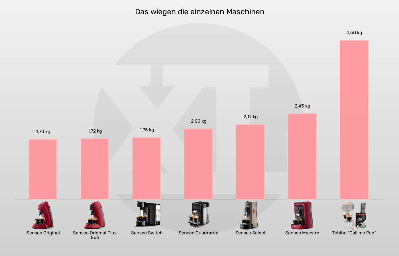 Balkengrafik zu Senseo-Padmaschinen-Gewicht