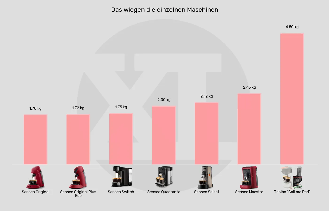 Balkengrafik zu Senseo-Padmaschinen-Gewicht