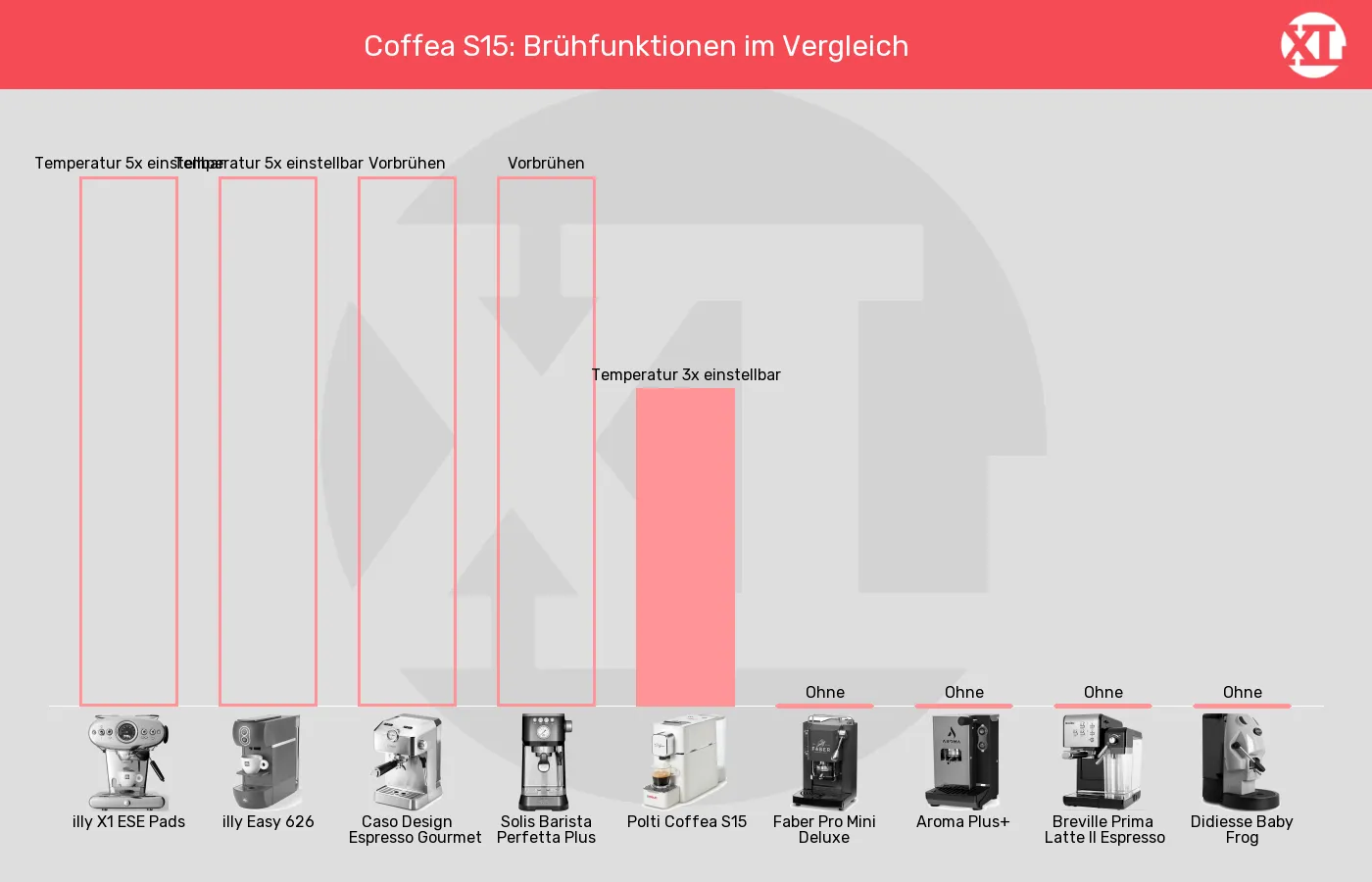 Balkengrafik zu ESE-Padmaschinen-Besondere Brühfunktionen