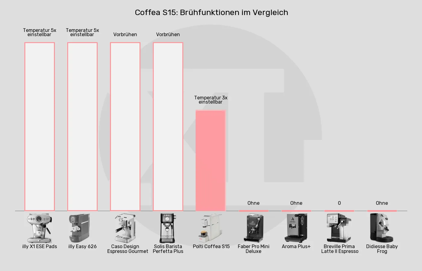 ESE-Padmaschinen-Besondere Brühfunktionen im Vergleich Balkengrafik zu ESE-Padmaschinen-Besondere Brühfunktionen