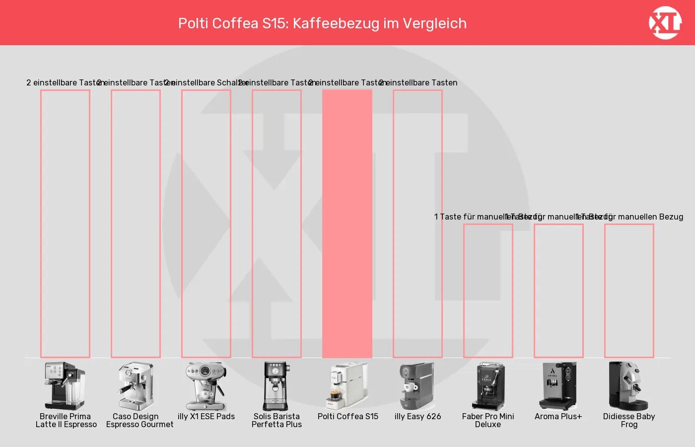 ESE-Padmaschinen-Kaffeebezug im Vergleich Balkengrafik zu ESE-Padmaschinen-Kaffeebezug