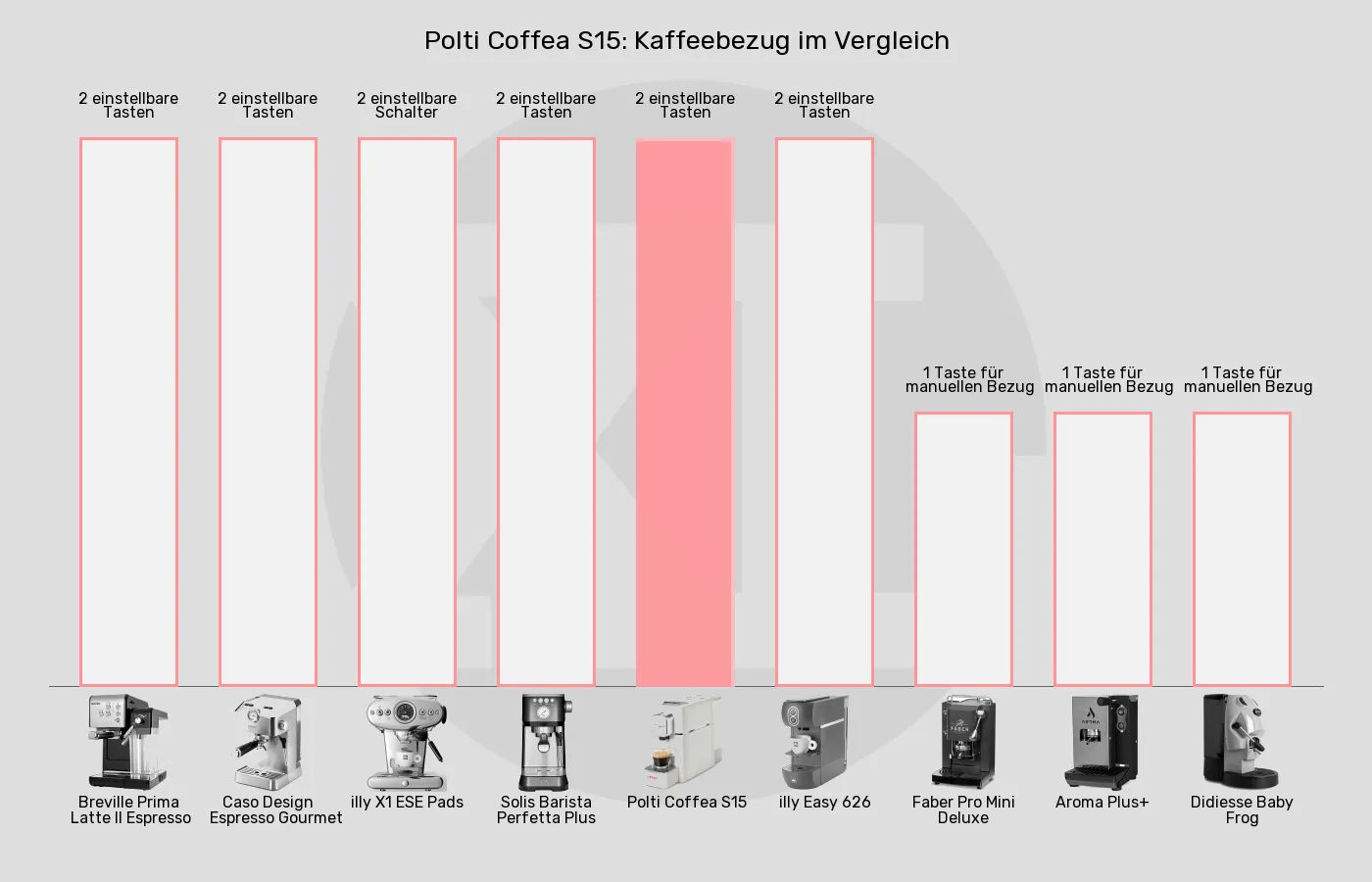 ESE-Padmaschinen-Kaffeebezug im Vergleich Balkengrafik zu ESE-Padmaschinen-Kaffeebezug