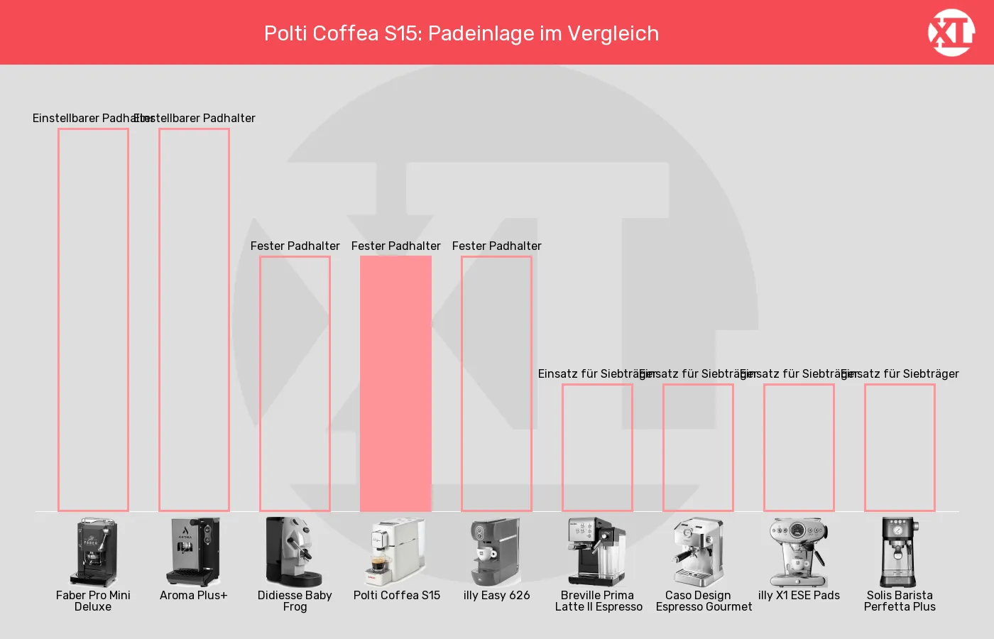 ESE-Padmaschinen-Padeinlage im Vergleich Balkengrafik zu ESE-Padmaschinen-Padeinlage
