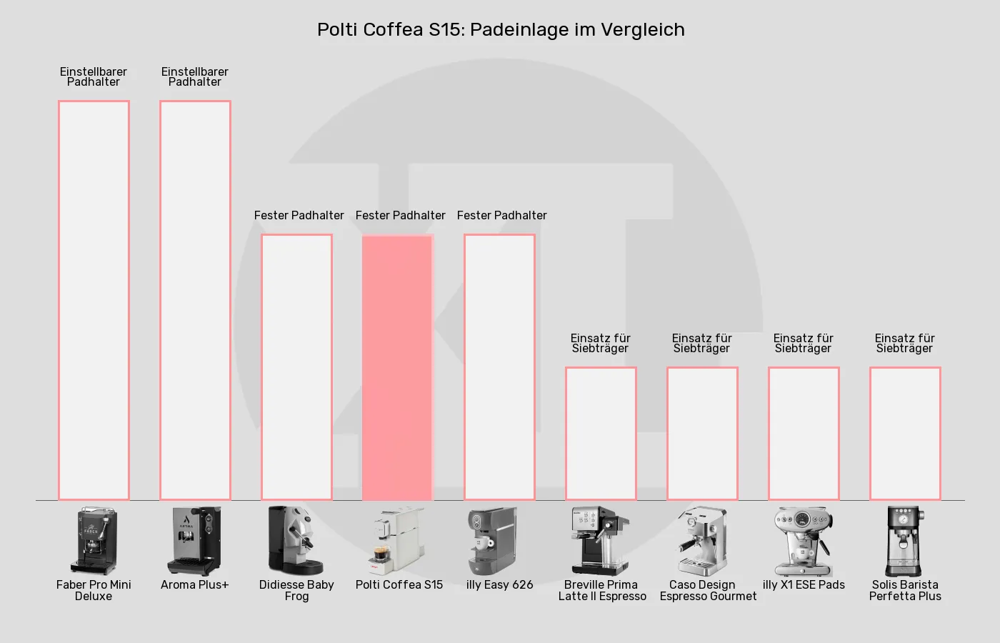 ESE-Padmaschinen-Padeinlage im Vergleich Balkengrafik zu ESE-Padmaschinen-Padeinlage