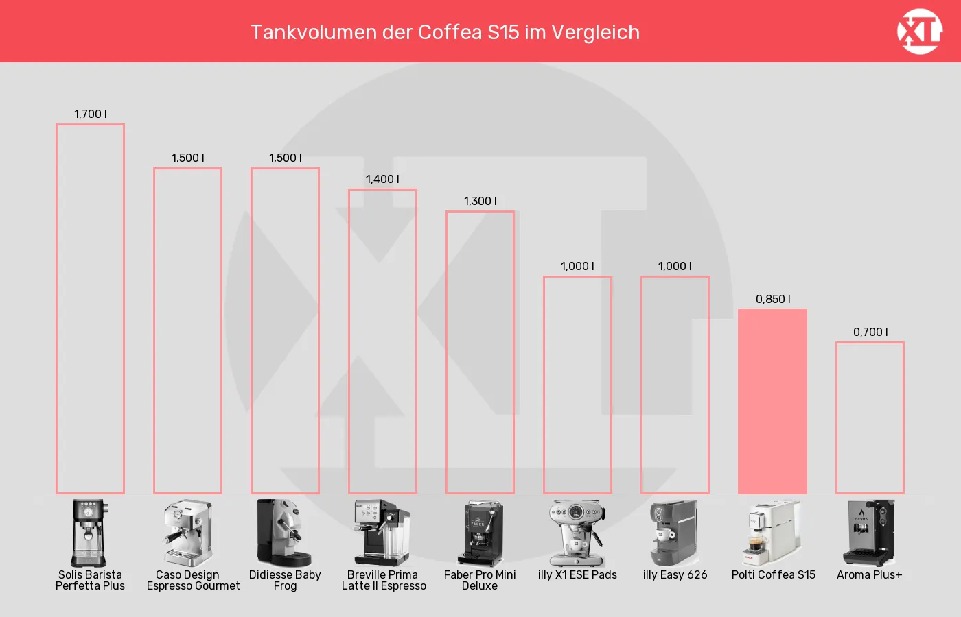ESE-Padmaschinen-Tankvolumen im Vergleich Balkengrafik zu ESE-Padmaschinen-Tankvolumen