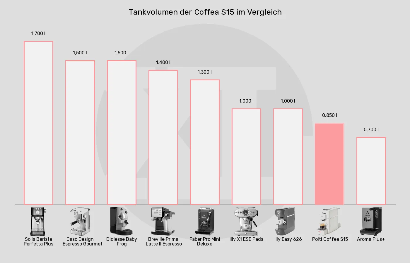 ESE-Padmaschinen-Tankvolumen im Vergleich Balkengrafik zu ESE-Padmaschinen-Tankvolumen