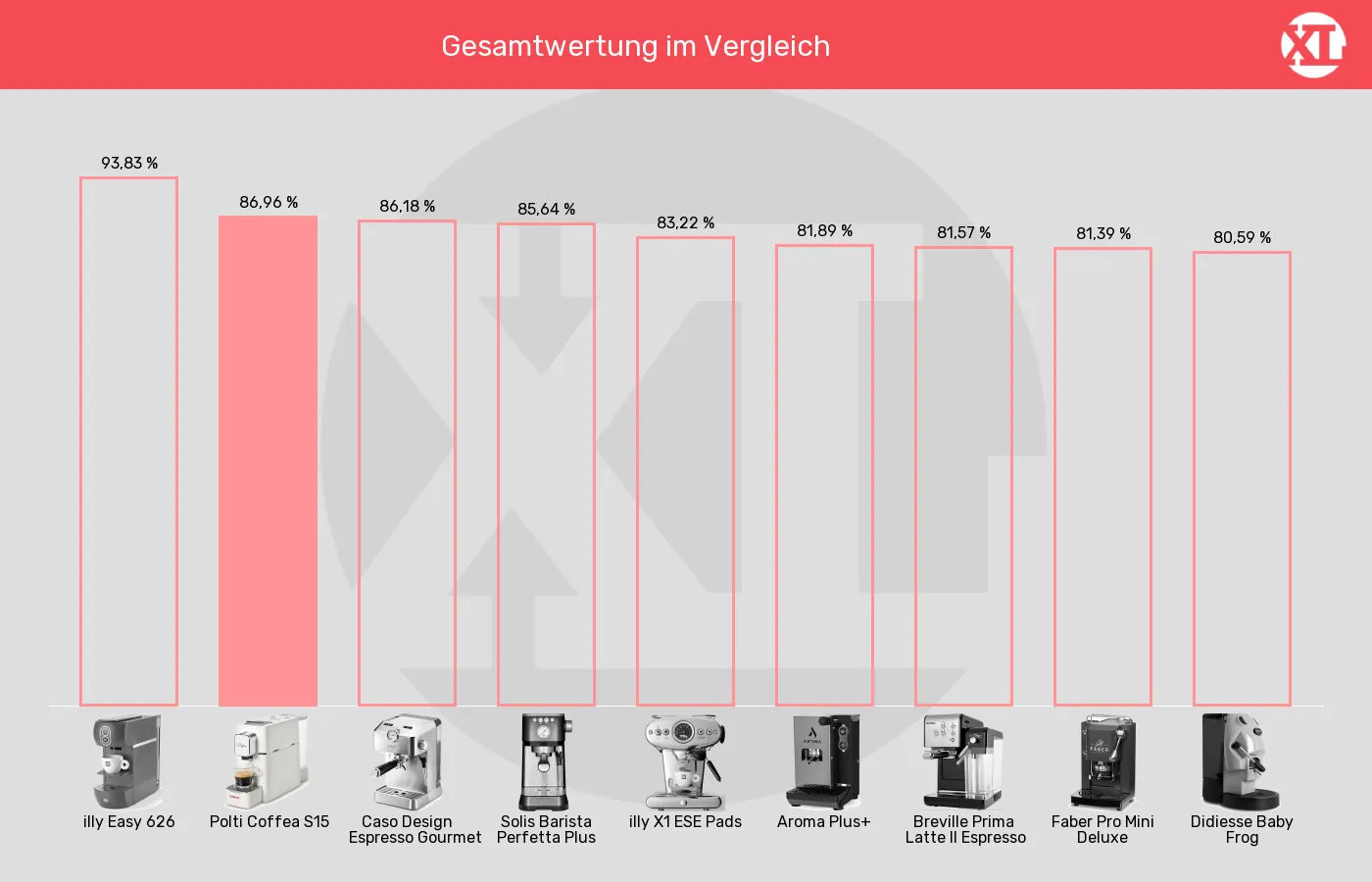 Balkengrafik zu ESE-Padmaschinen-XL-Wert