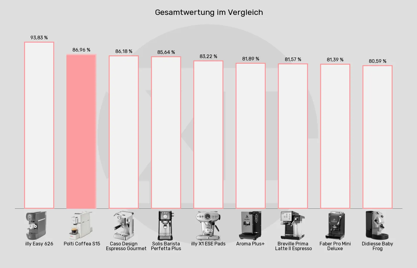 Balkengrafik zu ESE-Padmaschinen-XL-Wert