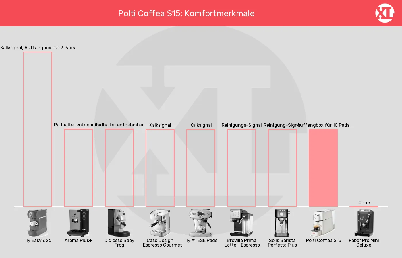 Balkengrafik zu ESE-Padmaschinen-Wartung und Pflege