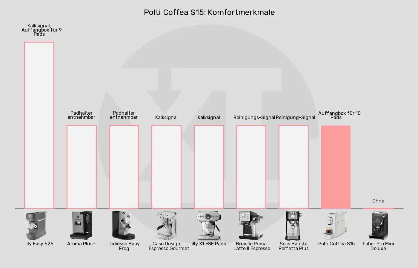Balkengrafik zu ESE-Padmaschinen-Wartung und Pflege