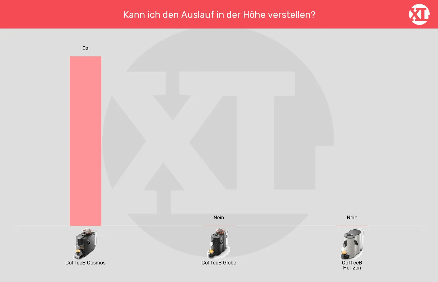 Balkengrafik zu Portionskaffeemaschinen-Auslauf höhenverstellbar